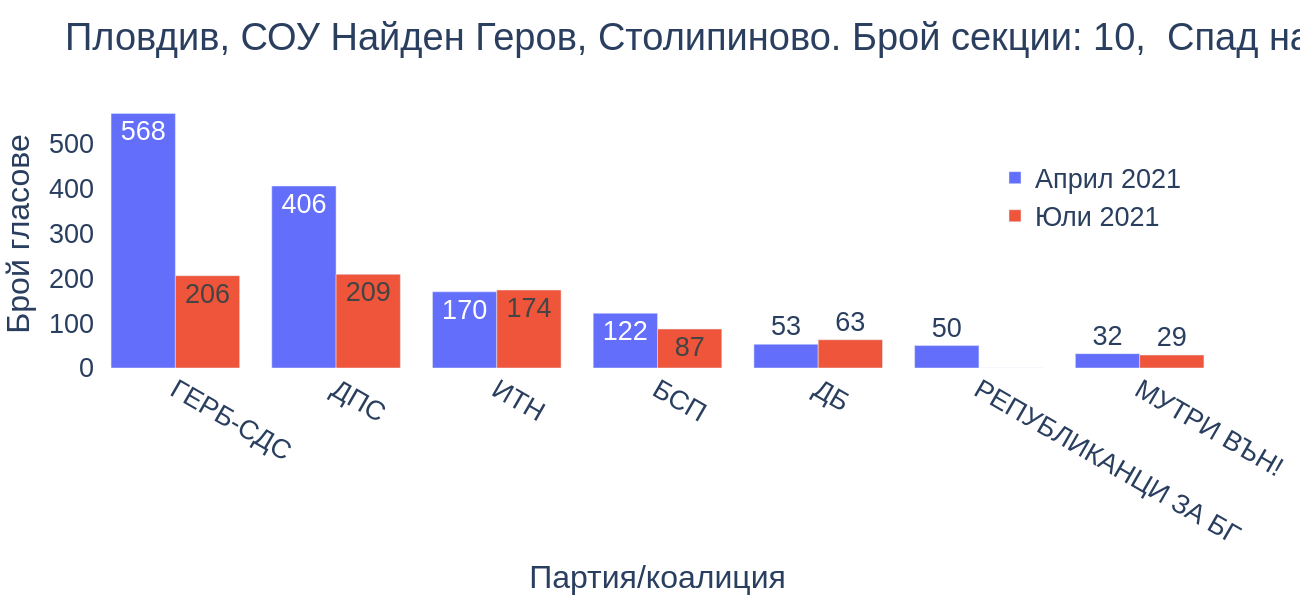 Пловдив, СОУ Найден Геров, Столипиново